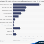 Statistik - Hauptgrund für nicht wahrgenommene Zahnarztbesuche