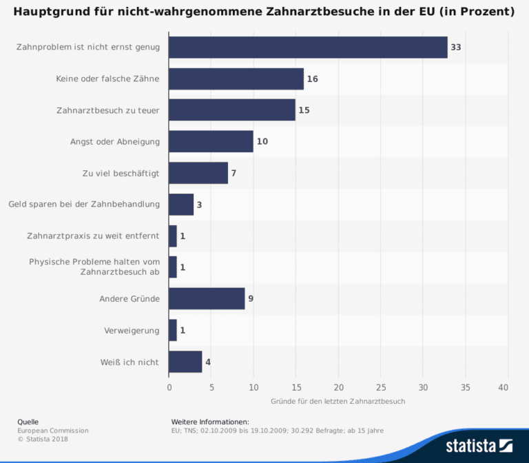 Statistik - Hauptgrund für nicht wahrgenommene Zahnarztbesuche