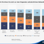 Statistik – Wie stark fürchten Sie sich vor den folgenden zahnärztlichen Behandlungen?