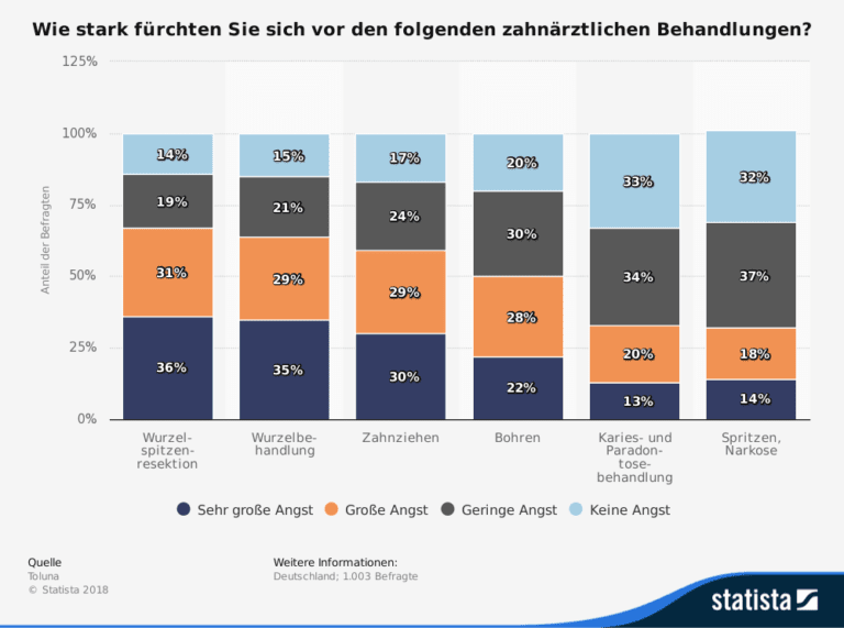 Statistik – Wie stark fürchten Sie sich vor den folgenden zahnärztlichen Behandlungen?