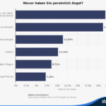 Statistik – Wovor haben Sie persönlich Angst?