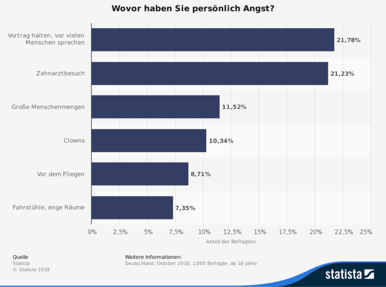 Grafik von Statista zum Thema "Wovor haben Sie persönlich Angst?"